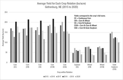 Figure 2. Average annual yield of each crop within a crop rotation treatment.  No irrigation applied to any rotation in 2019 because of adequate rainfall and in 2020 due to mechanical issues within the drip irrigation system. 